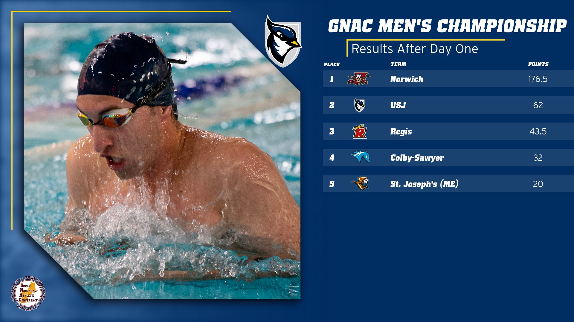 Men's Swimming & Diving Second After Opening Day of GNAC Championships